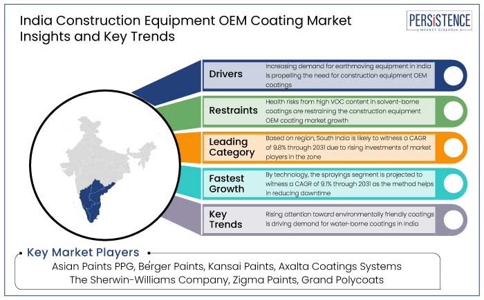 india construction equipment oem coating market insights and key trends