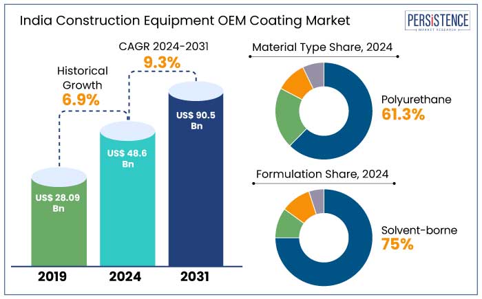 india construction equipment oem coating market outlook, 2019-2031