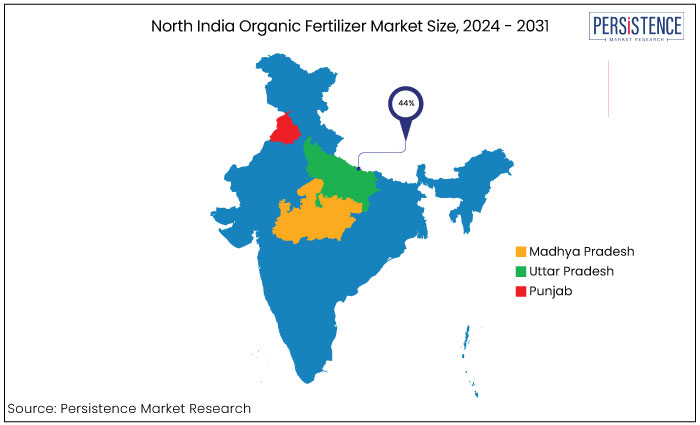 north india organic fertilizer market, 2024 - 2031