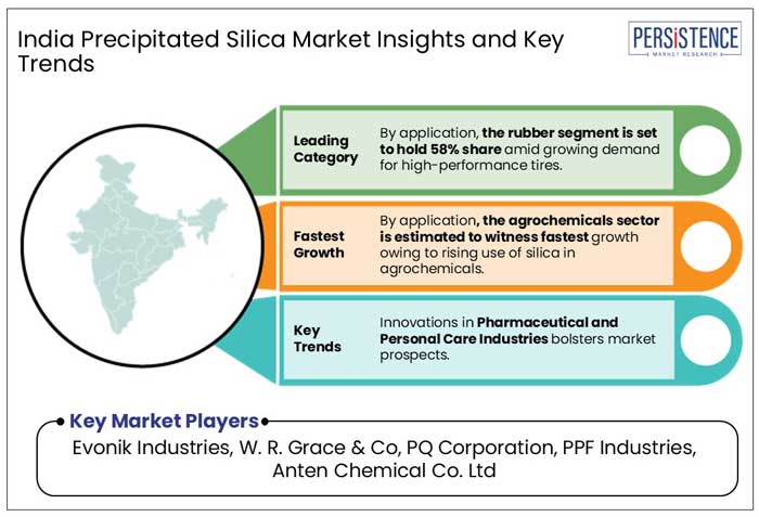 india precipitated silica market insights and key trends