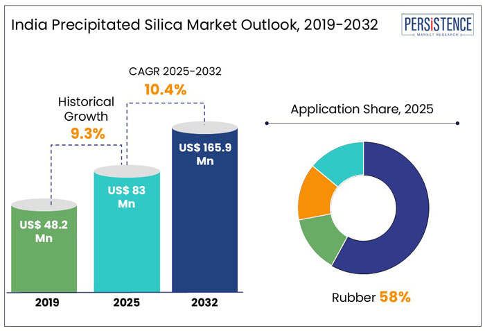 india precipitated silica market outlook, 2019-2032