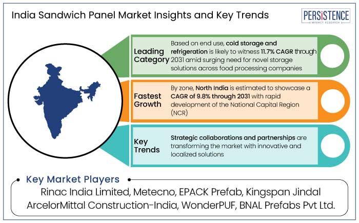 india sandwich panel market insights and key trends