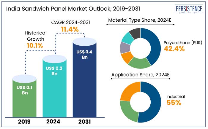 india sandwich panel market outlook, 2019-2031