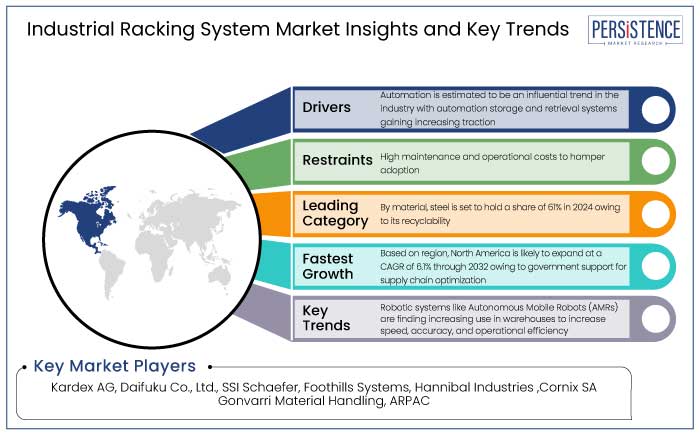 industrial racking system market insights and key trends