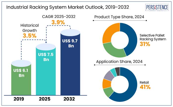 industrial racking system market outlook, 2019-2032