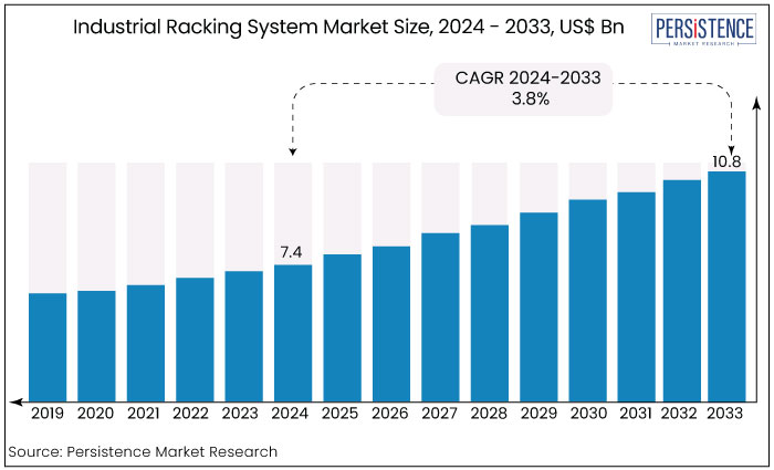 industrial racking system market size, 2024 - 2033, US$ Bn