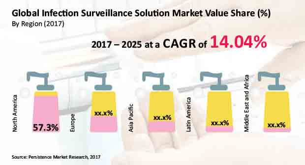 infection surveillance solution market