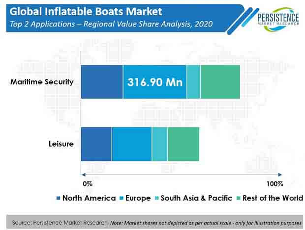 inflatable boats market application