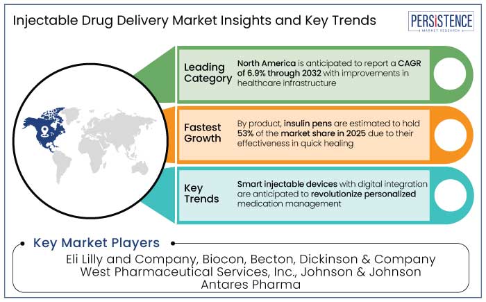 injectable drug delivery market insights and key trends