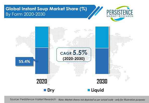 instant soup market