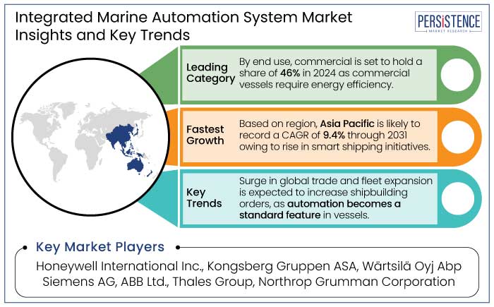 integrated marine automation system market insights and key trends