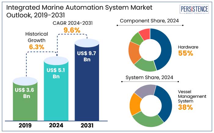 integrated marine automation system market outlook, 2019-2031