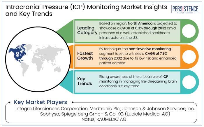 intracranial pressure (icp) monitoring market insights and key trends