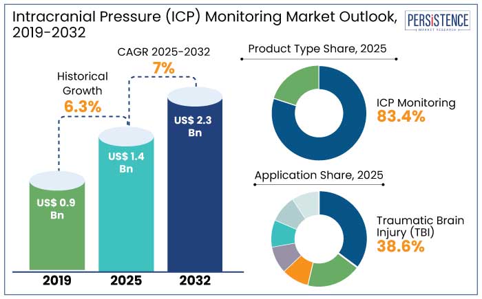 intracranial pressure (icp) monitoring market outlook, 2019-2032