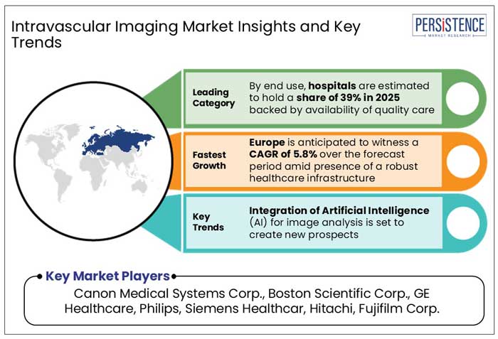 intravascular imaging market insights and key trends