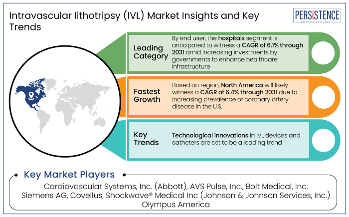 intravascular lithotripsy (ivl) market insights and key trends