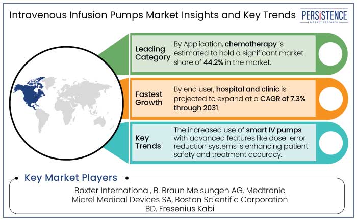 intravenous infusion pumps market insights and key trends