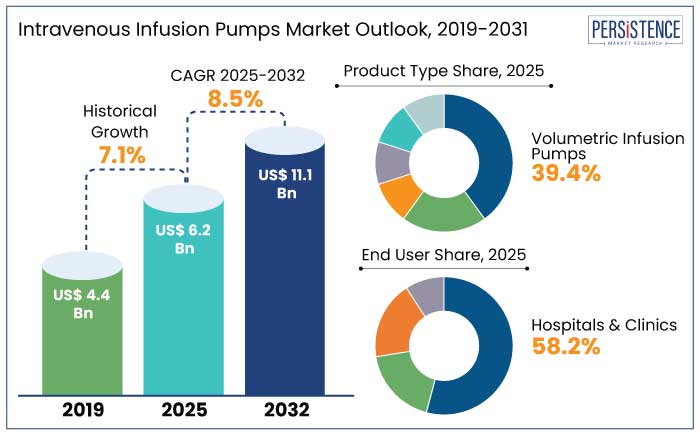 intravenous infusion pumps market outlook, 2019-2031