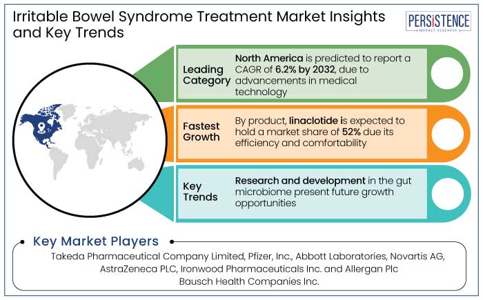 irritable bowel syndrome treatment market insights and key trends