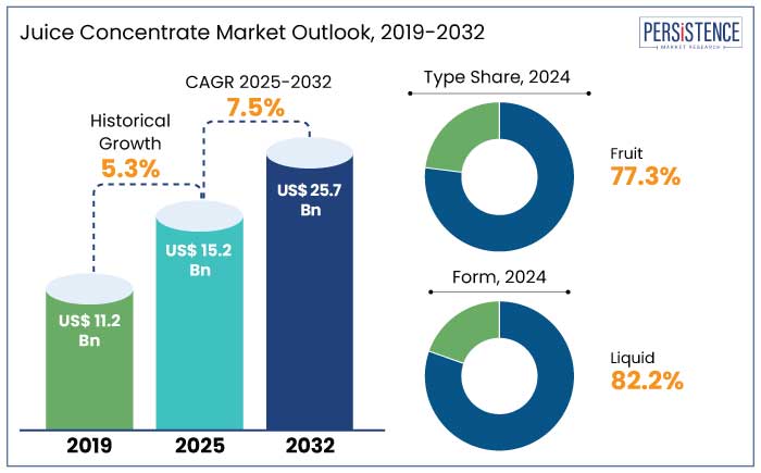 juice concentrate market outlook, 2019-2032