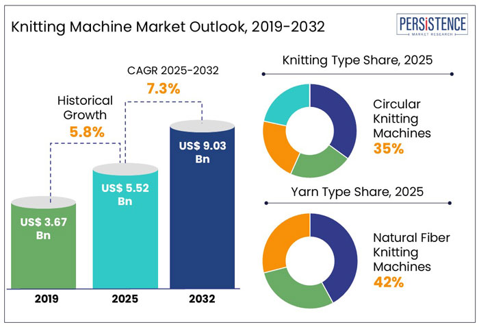 knitting machine market outlook, 2019-2032