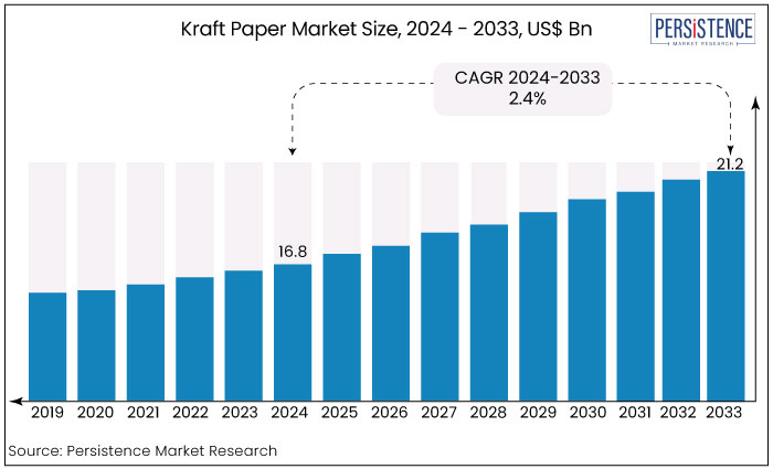 kraft paper market size, 2024 - 2033, US$ Bn