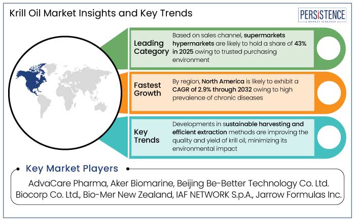krill oil market insights and key trends
