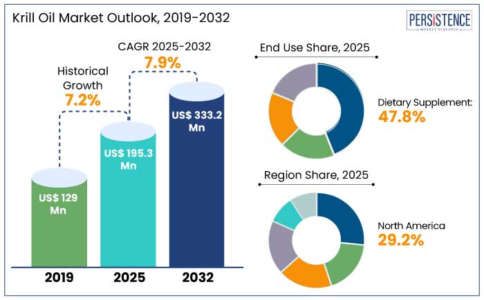 krill oil market outlook, 2019-2032