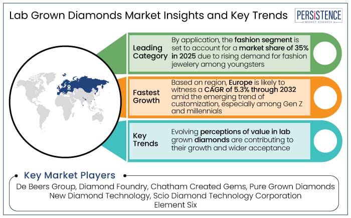 lab grown diamonds market insights and key trends