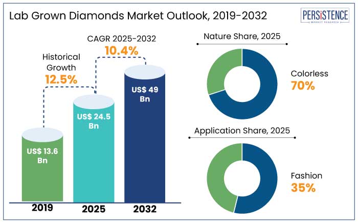 lab grown diamonds market outlook, 2019-2032