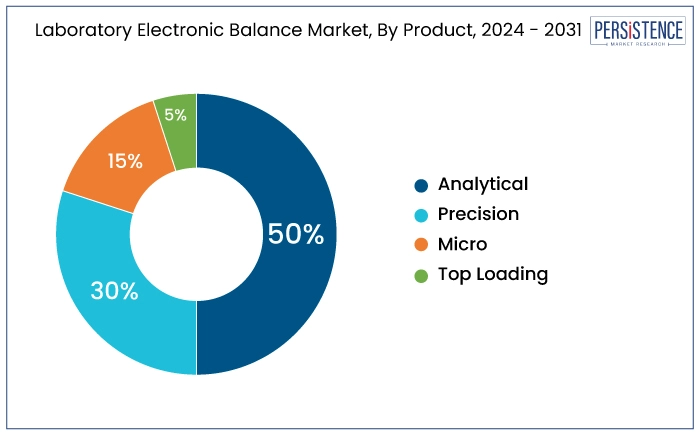 laboratory electronic balance market, by product, 2024 - 2031, US$ Bn