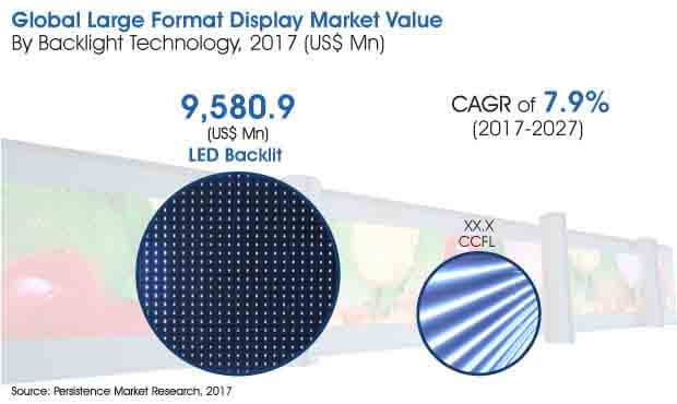 large format display market