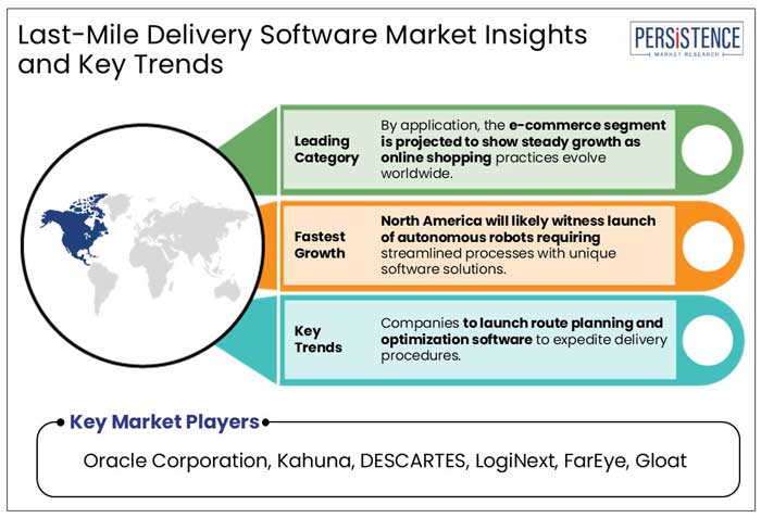 last-mile delivery software market insights and key trends