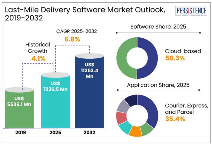 last-mile delivery software market outlook, 2019-2032