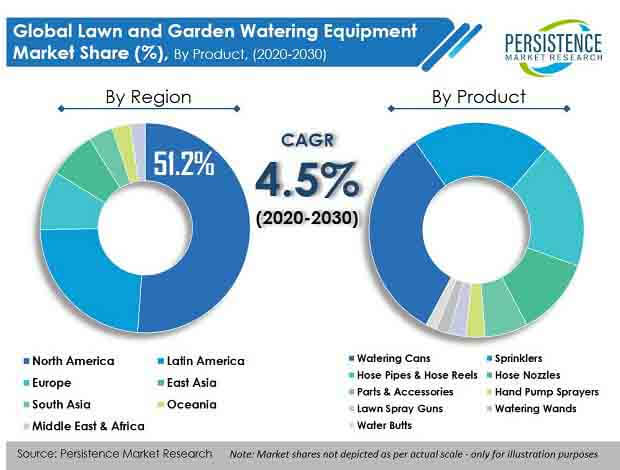 lawn and garden watering equipment market product
