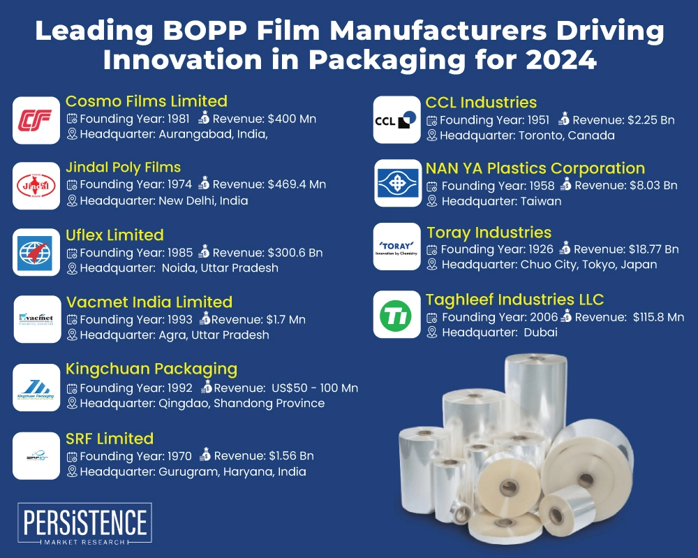 Leading BOPP Film Manufacturers Driving Innovation in Packaging for 2024