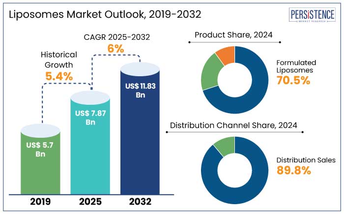 liposomes market outlook, 2019-2032