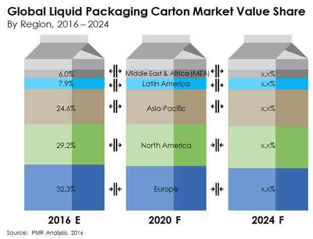 sample license import Cartons Market: industry Packaging Size, Demand Liquid