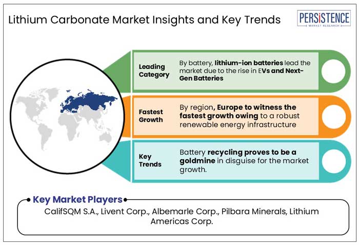 lithium carbonate market insights and key trends