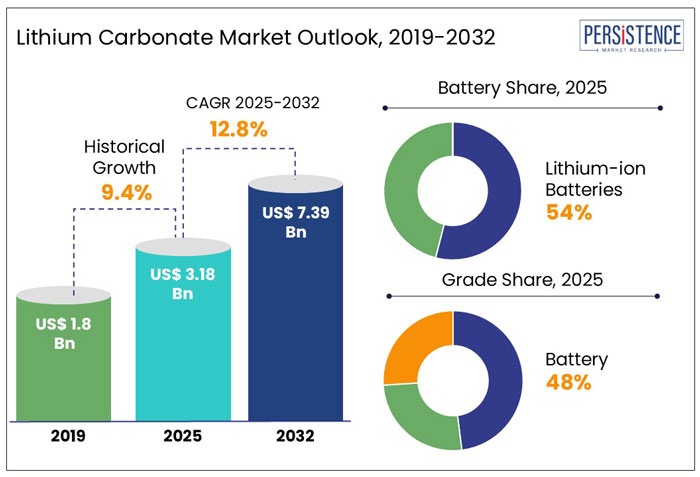 lithium carbonate market outlook, 2019 - 2032