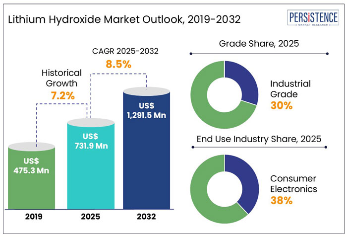 lithium hydroxide market outlook, 2019-2032