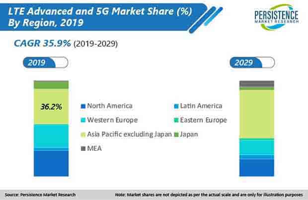 lte advanced and 5g market