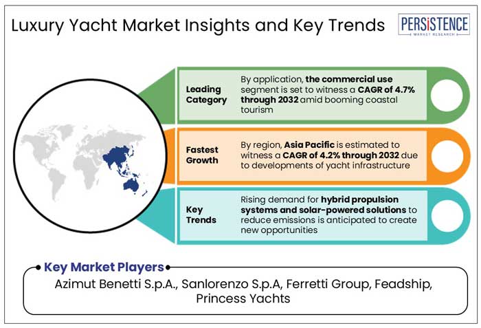 luxury yacht market outlook insights and key trends