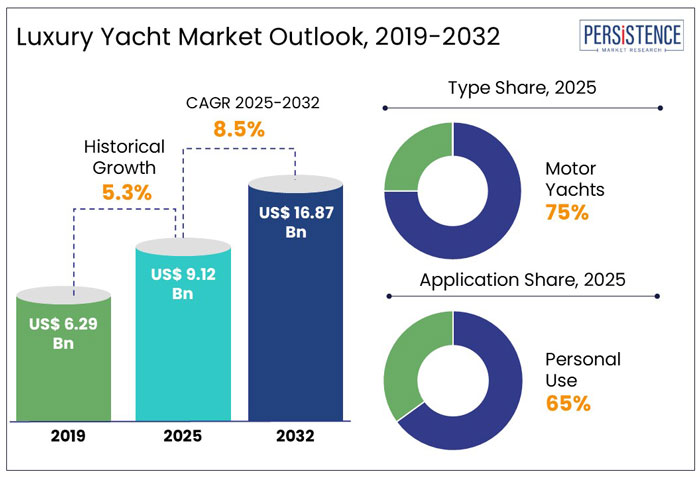 luxury yacht market outlook, 2019-2032