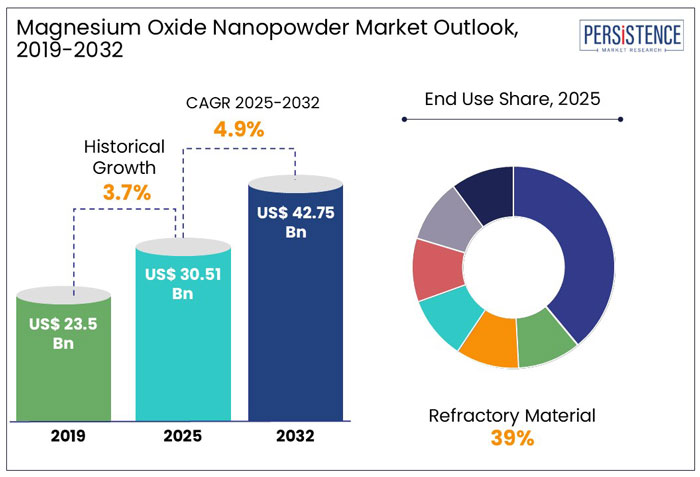 magnesium oxide nanopowder market outlook, 2019-2032