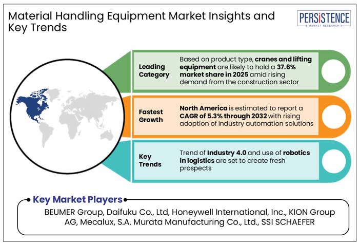 material handling equipment market insights and key trends