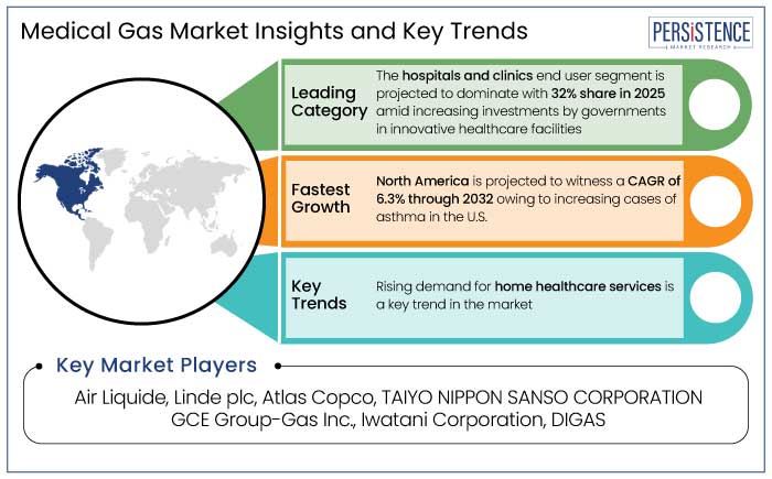 medical gas market insights and key trends