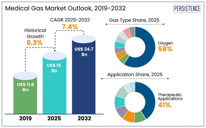 medical gas market outlook, 2019-2032