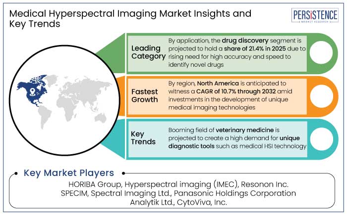 medical hyperspectral imaging market insights and key trends