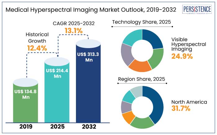 medical hyperspectral imaging market outlook, 2019-2032